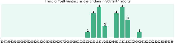 Could Votrient cause Left ventricular dysfunction? Could Votrient cause Left ventricular dysfunction?